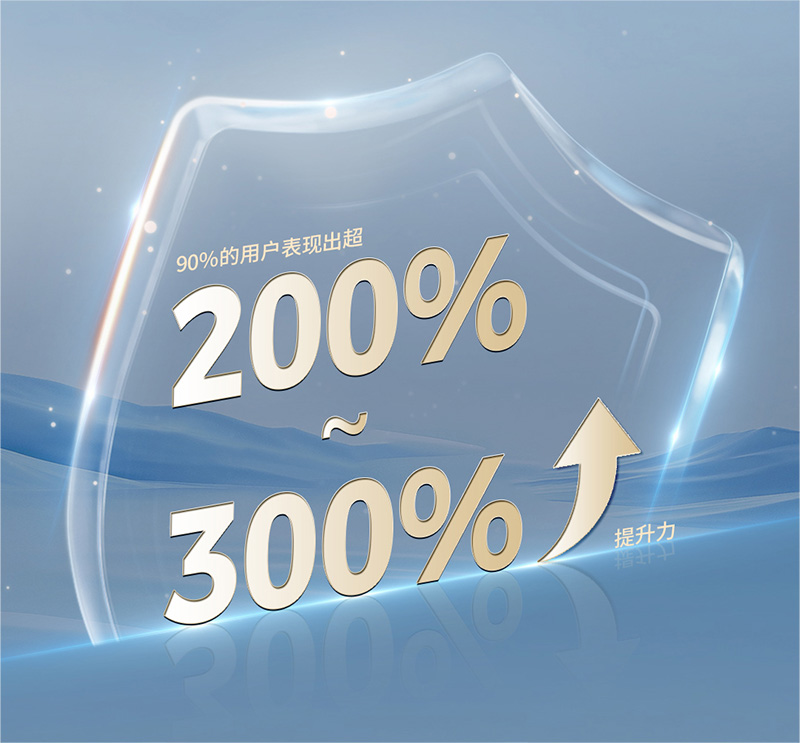 對(duì)90%的用戶表現(xiàn)出超200%提升力