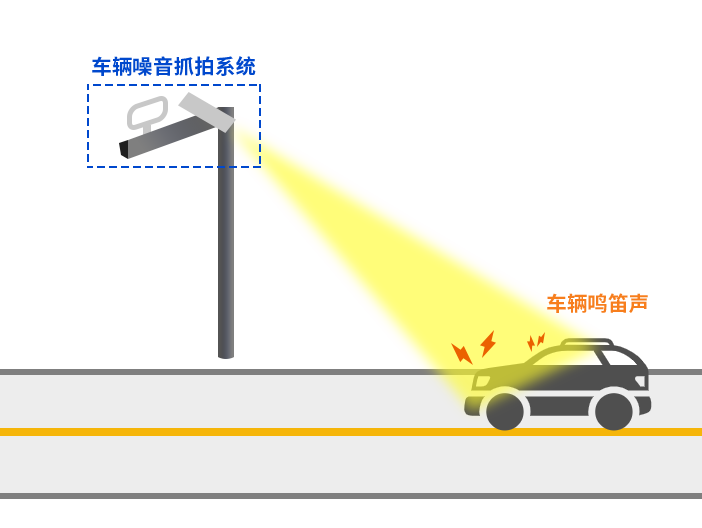 車輛噪音抓拍系統(tǒng)