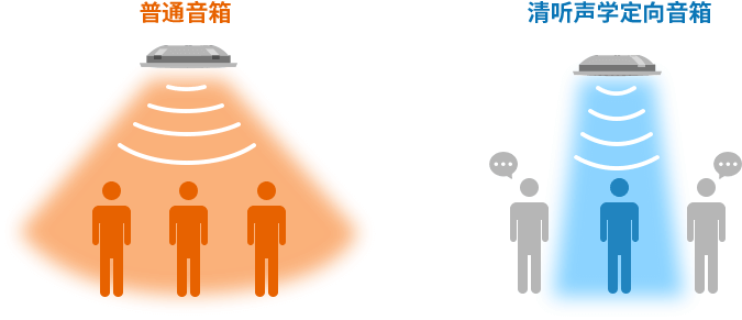 清聽聲學指向性音箱